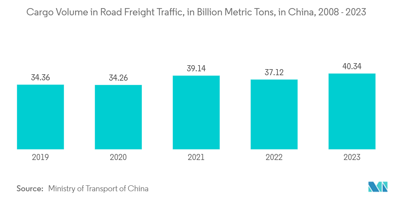 Side Loader Forklift Market: Cargo Volume in Road Freight Traffic, in Billion Metric Tons, in China, 2008 - 2023