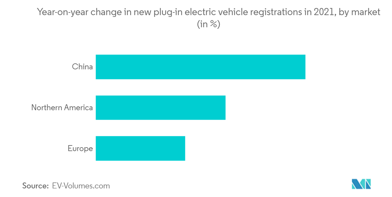 سوق مولدات الإشارات التغيير السنوي في تسجيلات السيارات الكهربائية الجديدة الموصولة بالكهرباء في عام 2021 ، حسب السوق (بالنسبة المئوية)