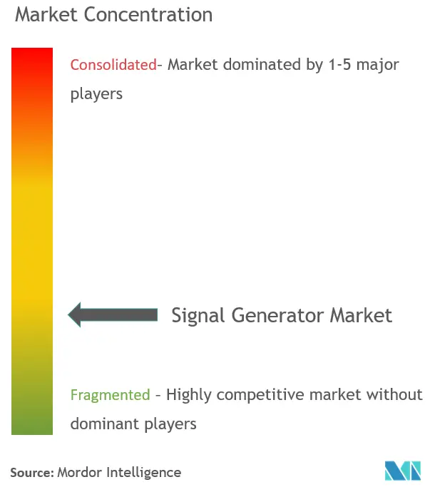Signal Generator Market Concentration