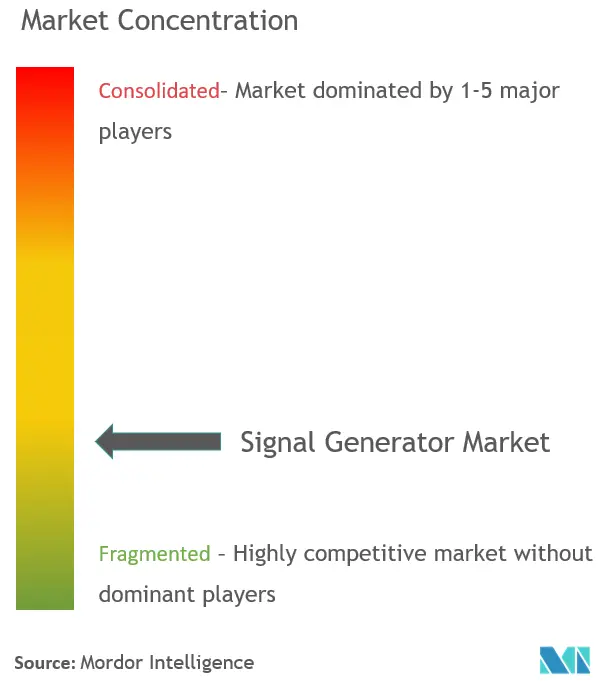 Concentração do mercado de geradores de sinais