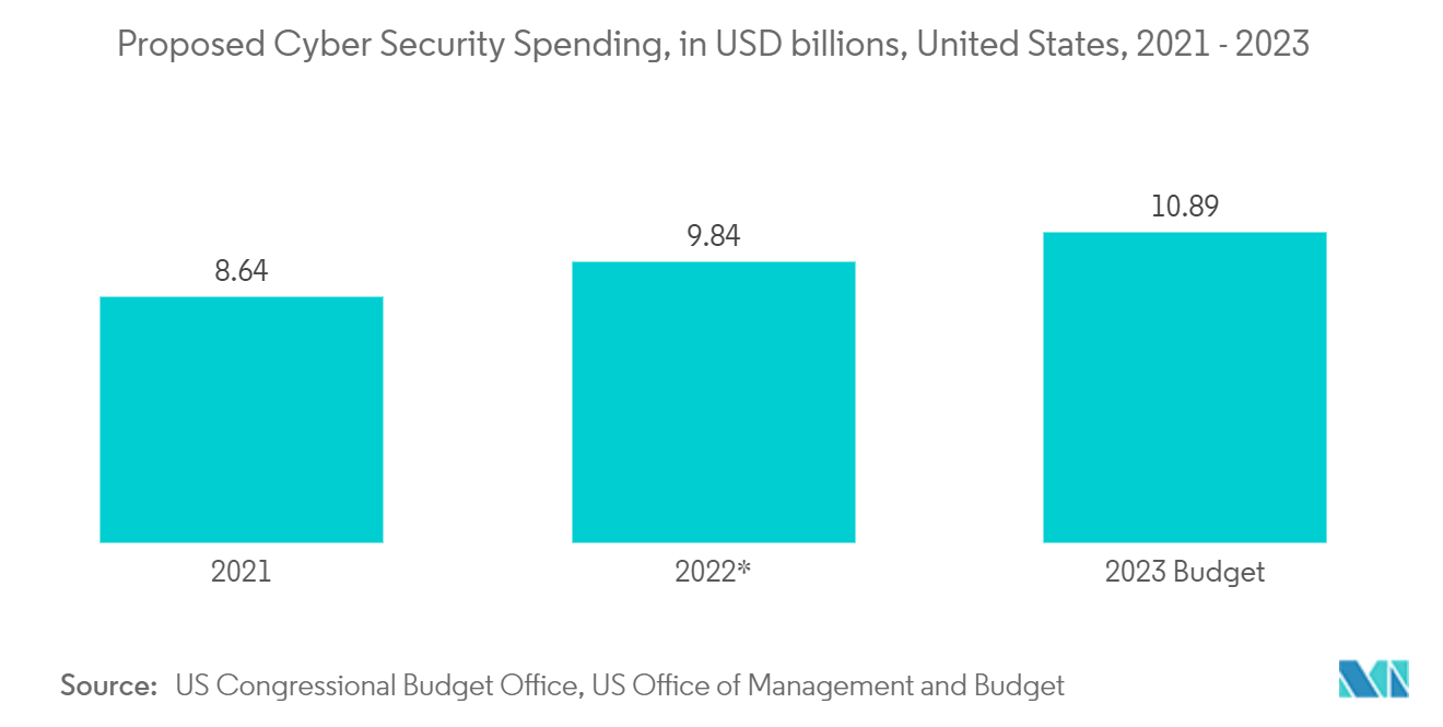 Marché de lintelligence électromagnétique (SIGINT) – Dépenses proposées en matière de cybersécurité, en milliards de dollars, États-Unis, 2021-2023