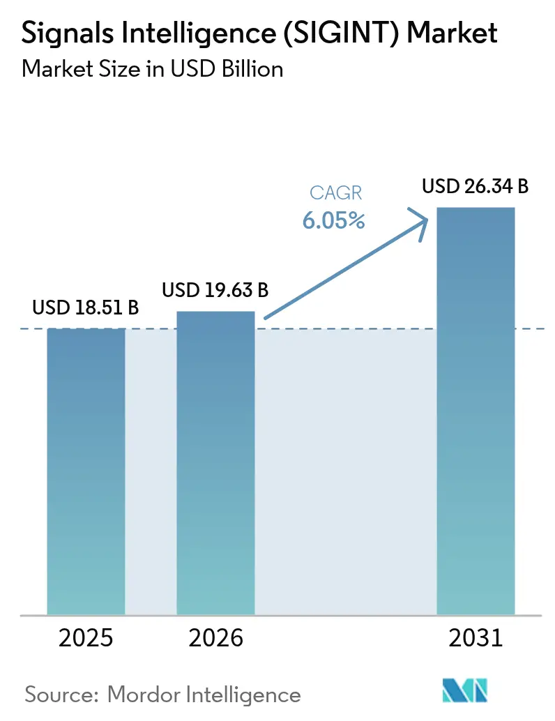 Signals Intelligence (SIGINT) Market (2025 - 2030)