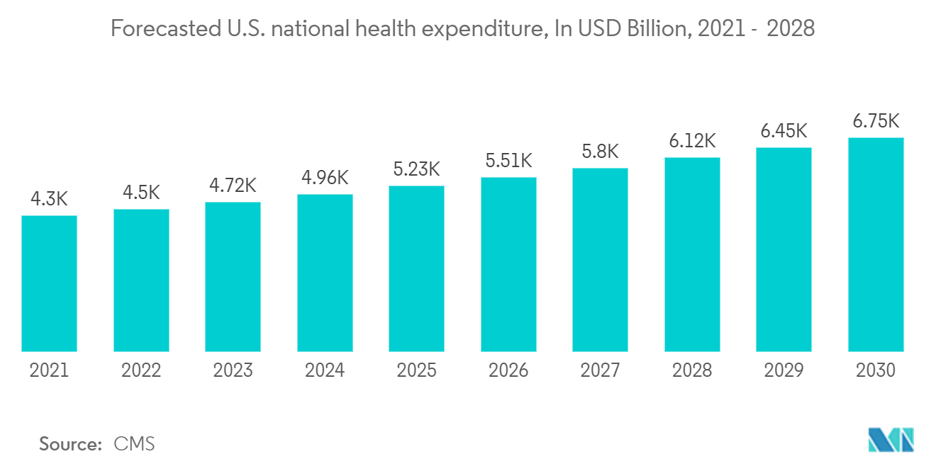 署名検証市場-米国の国民医療費予測（単位：億米ドル、2021～2028年