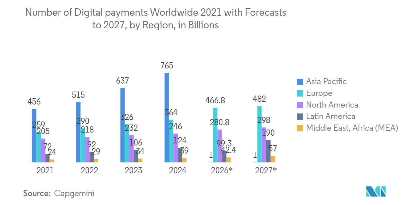 سوق التحقق من التوقيع - عدد المدفوعات الرقمية في جميع أنحاء العالم 2021 مع توقعات حتى 2027، حسب المنطقة، بالمليارات