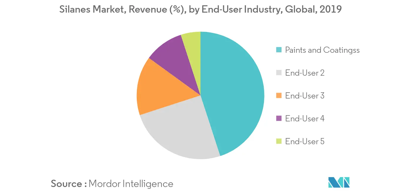 Mercado de silanos, ingresos (%), por industria de usuarios finales, global, 2019