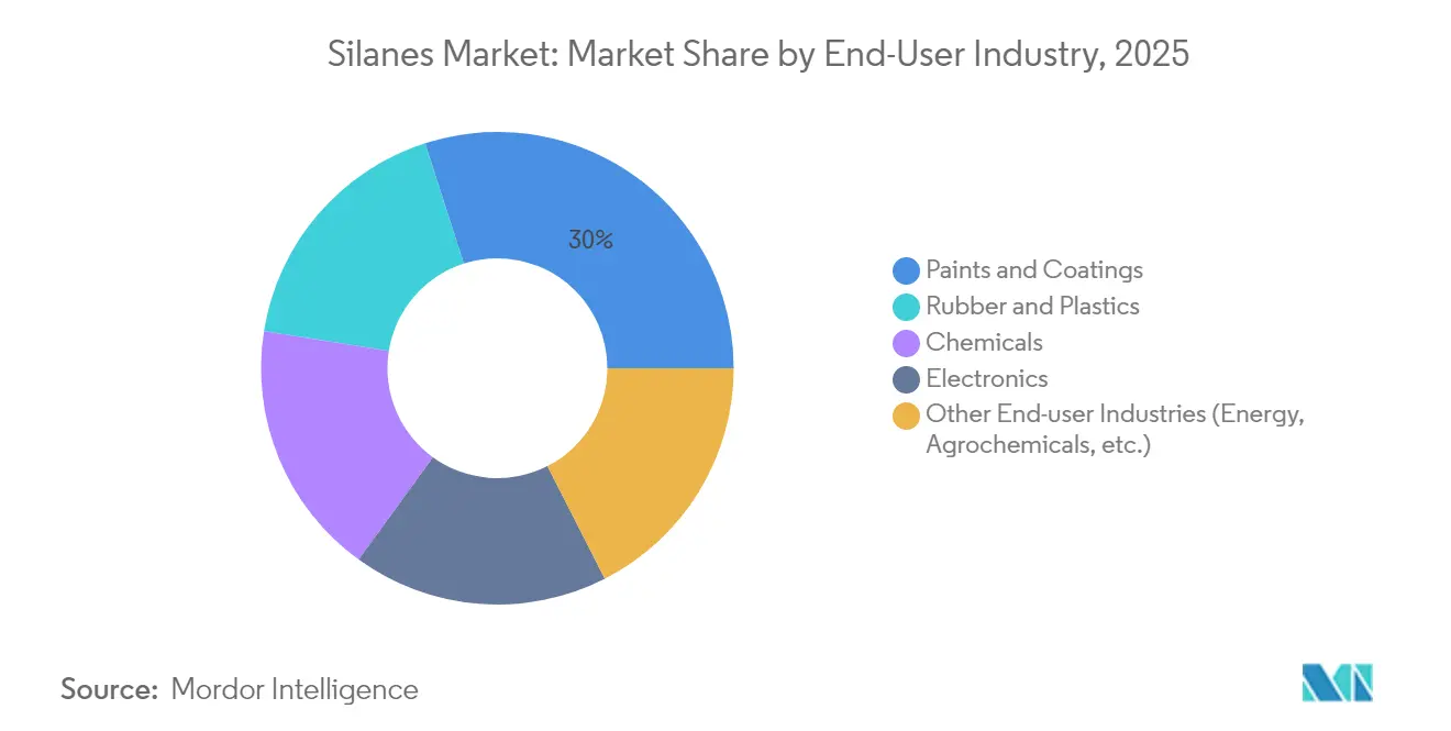 Silanes Market: Market Share by End-User Industry, 2025
