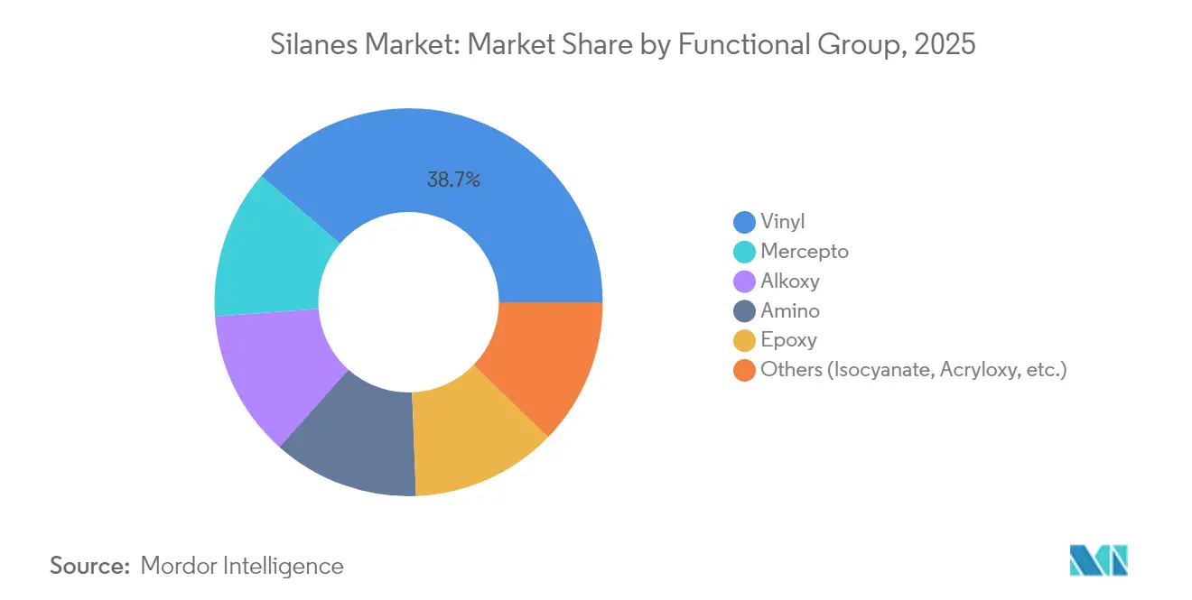 Silanes Market: Market Share by Functional Group, 2025