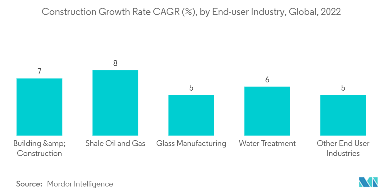 Mercado de sílice tasa de crecimiento de la construcción CAGR (%), por industria de usuarios finales, global, 2022