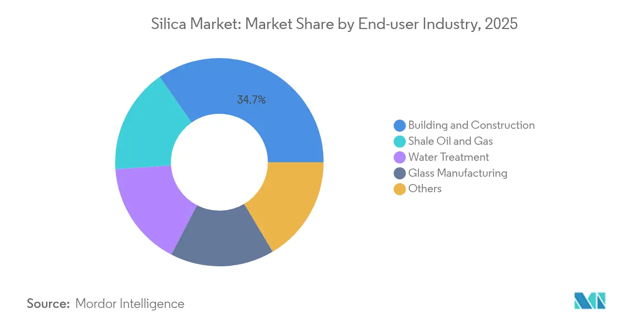 Silica Market: Market Share by End-user Industry, 2025