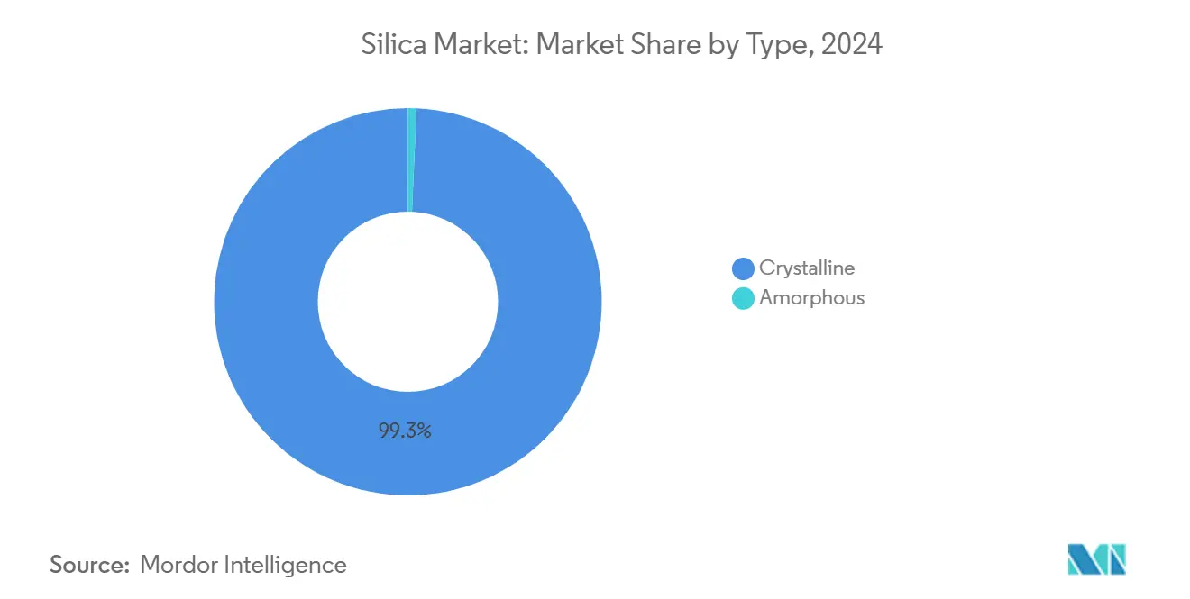 Silica Market: Market Share by Type