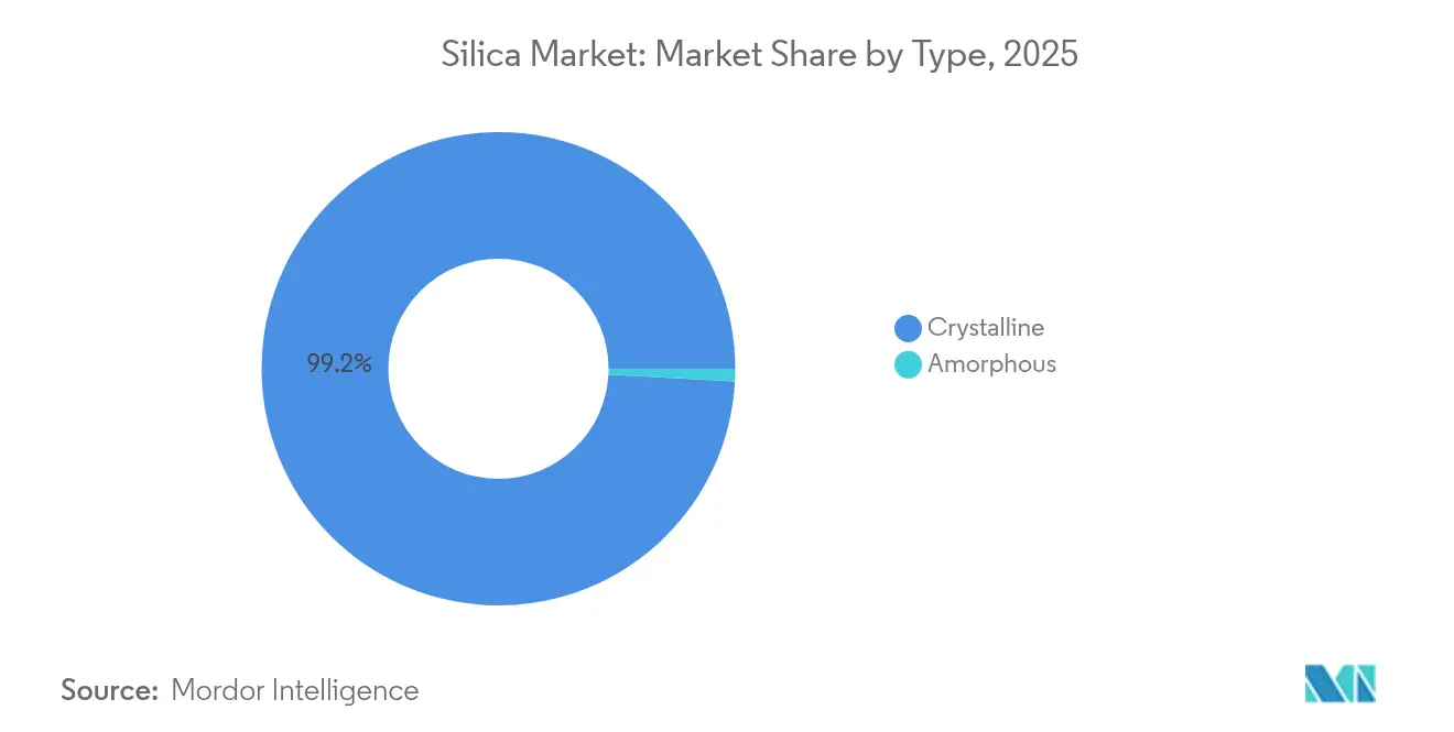 Silica Market: Market Share by Type, 2025