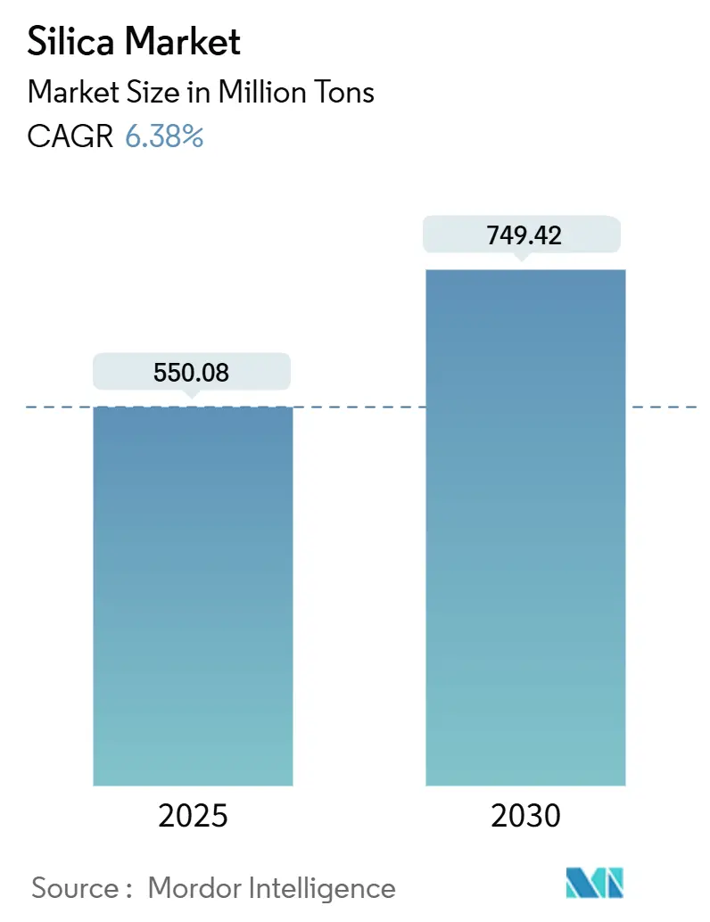 Silica Market (2025 - 2030)
