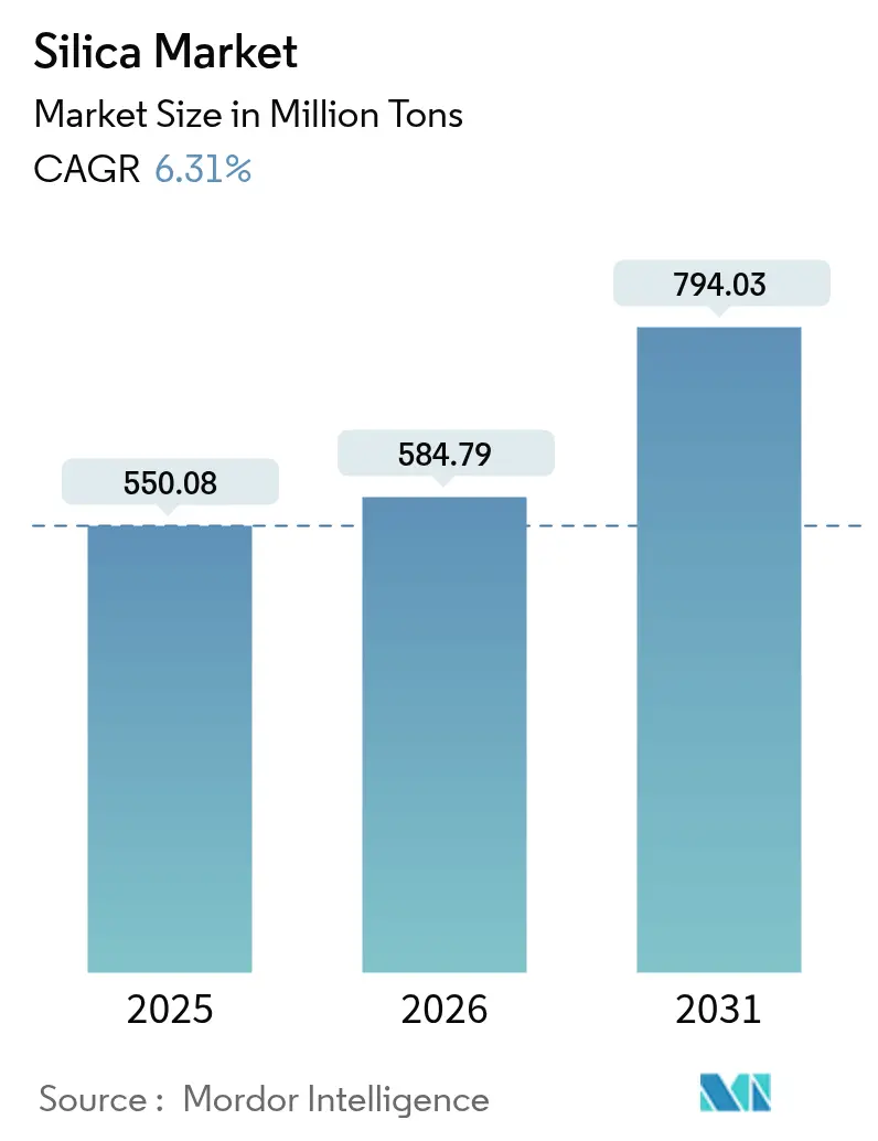 Silica Market (2025 - 2030)