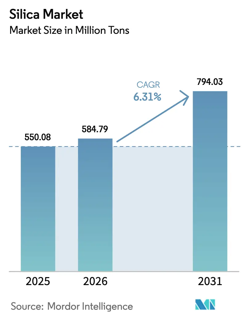 Silica Market (2025 - 2030)