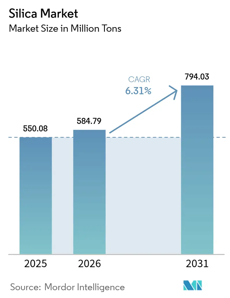 Silica Market (2025 - 2030)