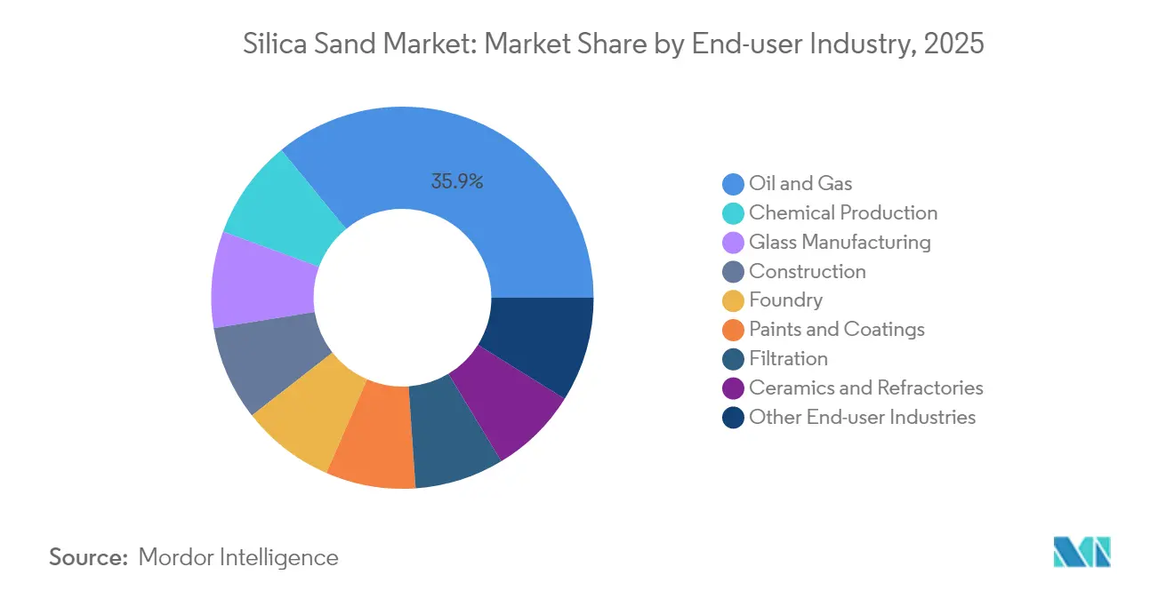 Silica Sand Market Share by End-user Industry, 2025