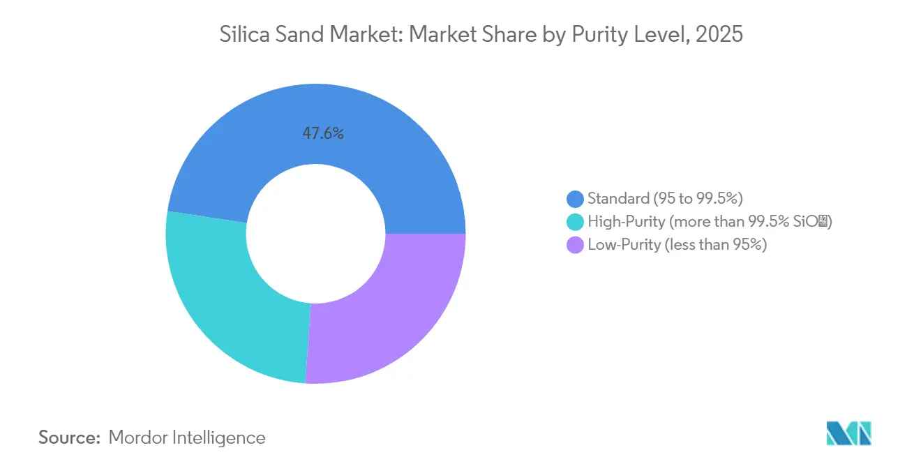 Silica Sand Market Share by Purity Level, 2025