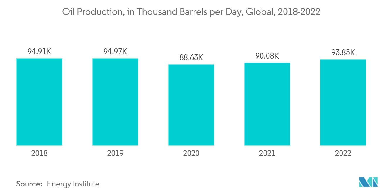 Thị trường cát silic Sản xuất dầu, tính bằng nghìn thùng mỗi ngày, toàn cầu, 2018-2022