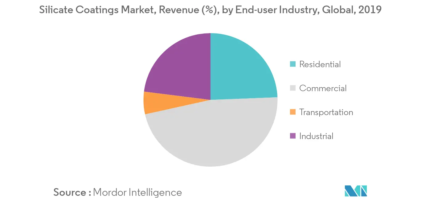 Silicate Coatings Market - Segmentation