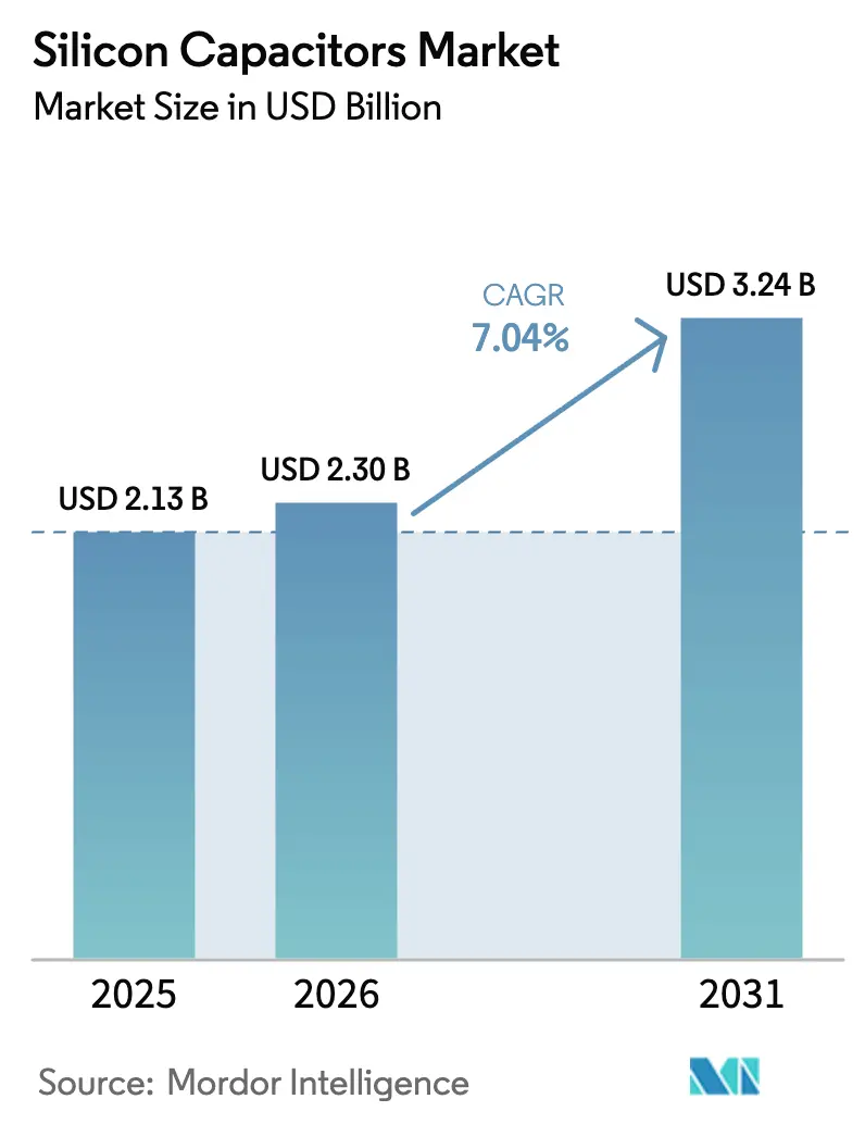 Silicon Capacitors Market Size