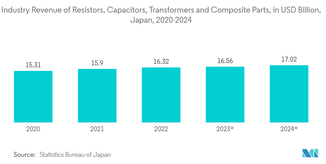 シリコンコンデンサ市場:抵抗器、コンデンサ、変圧器、複合部品の業界収益、10億米ドル、日本、2020-2024*