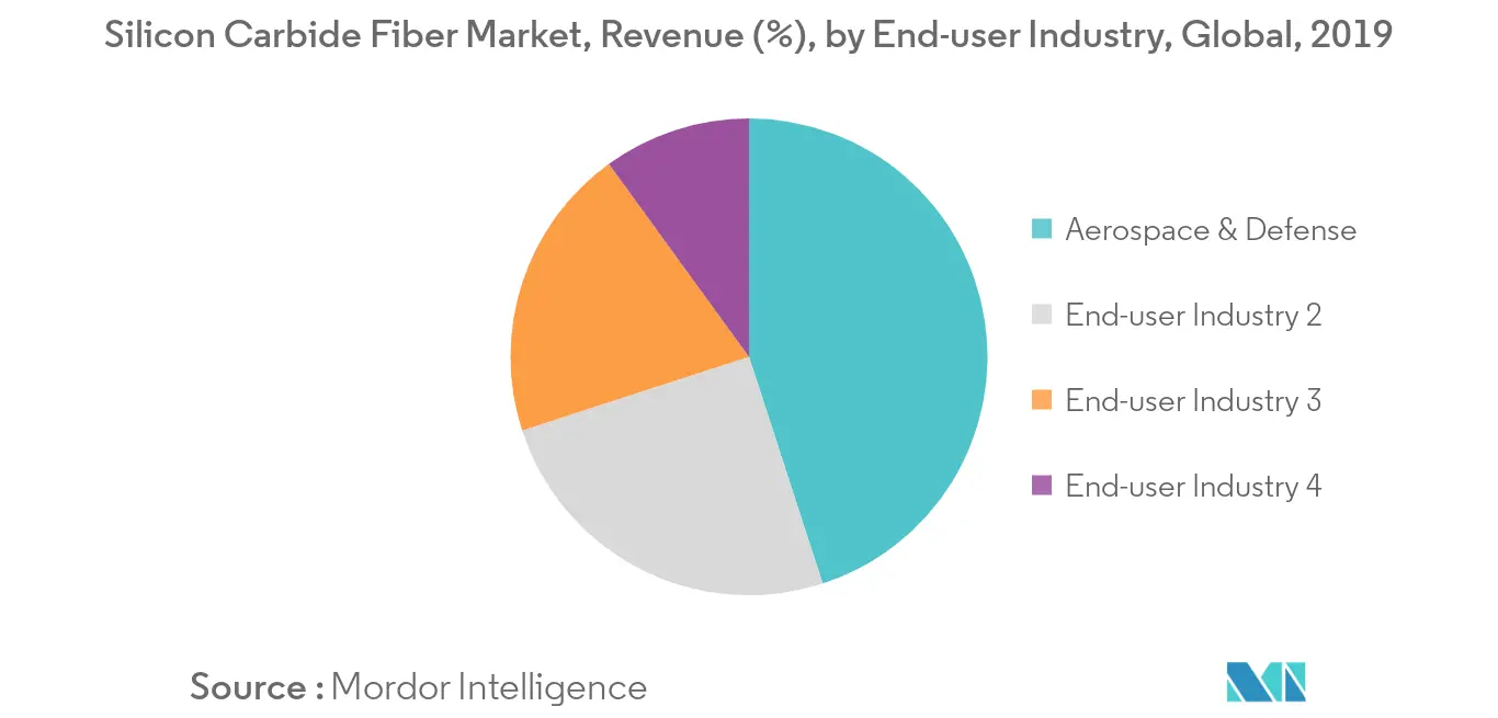 Silicon Carbide Fiber Market Revenue Share