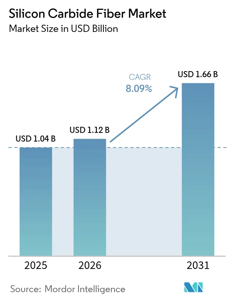 Silicon Carbide Fiber Market (2025 - 2030)