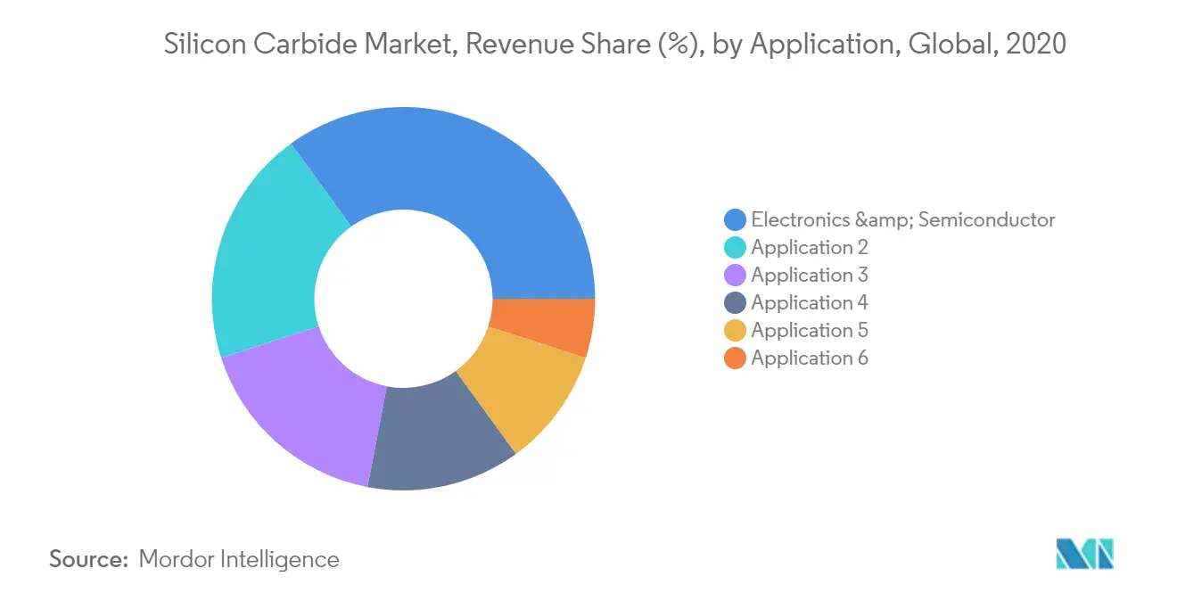 Silicon Carbide Market, Revenue Share (%) by application, Global, 2020