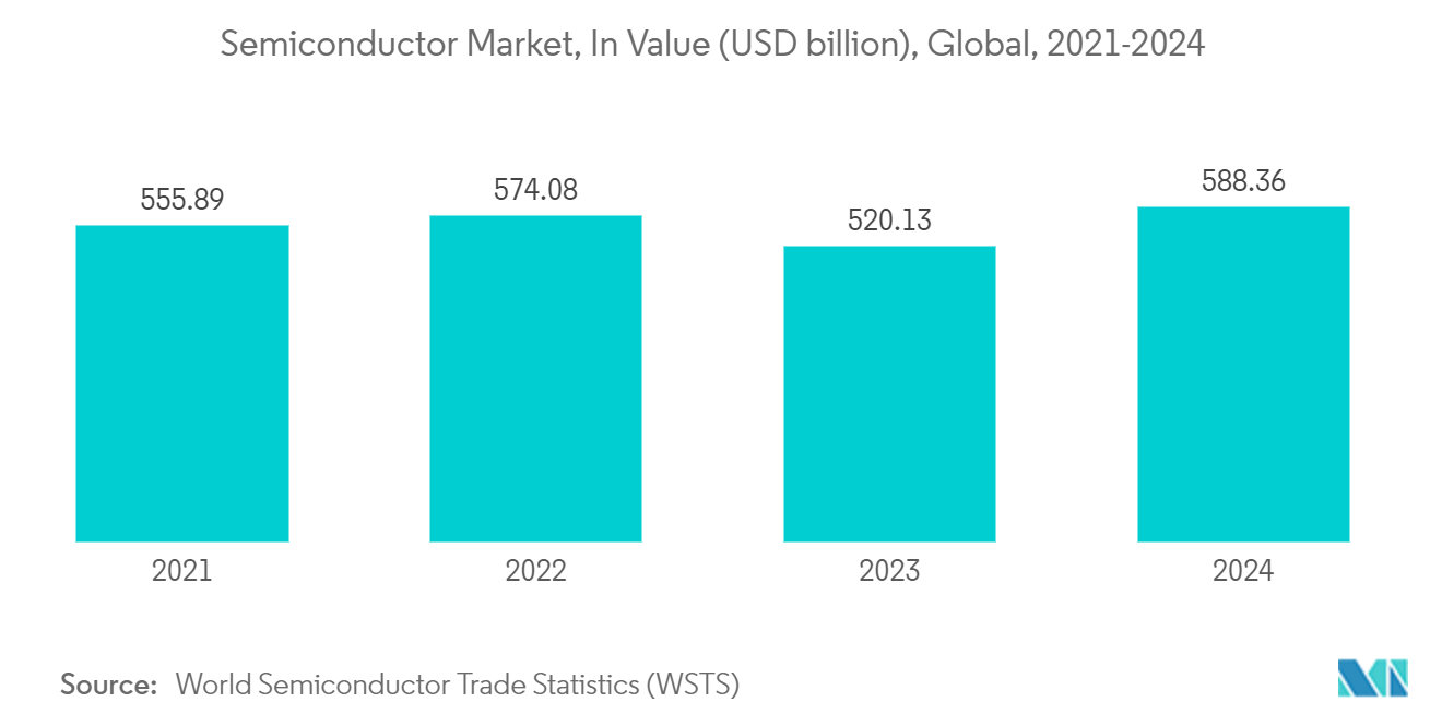 Silicon Carbide Market : Semiconductor Market, In Value (USD billion), Global, 2021-2024