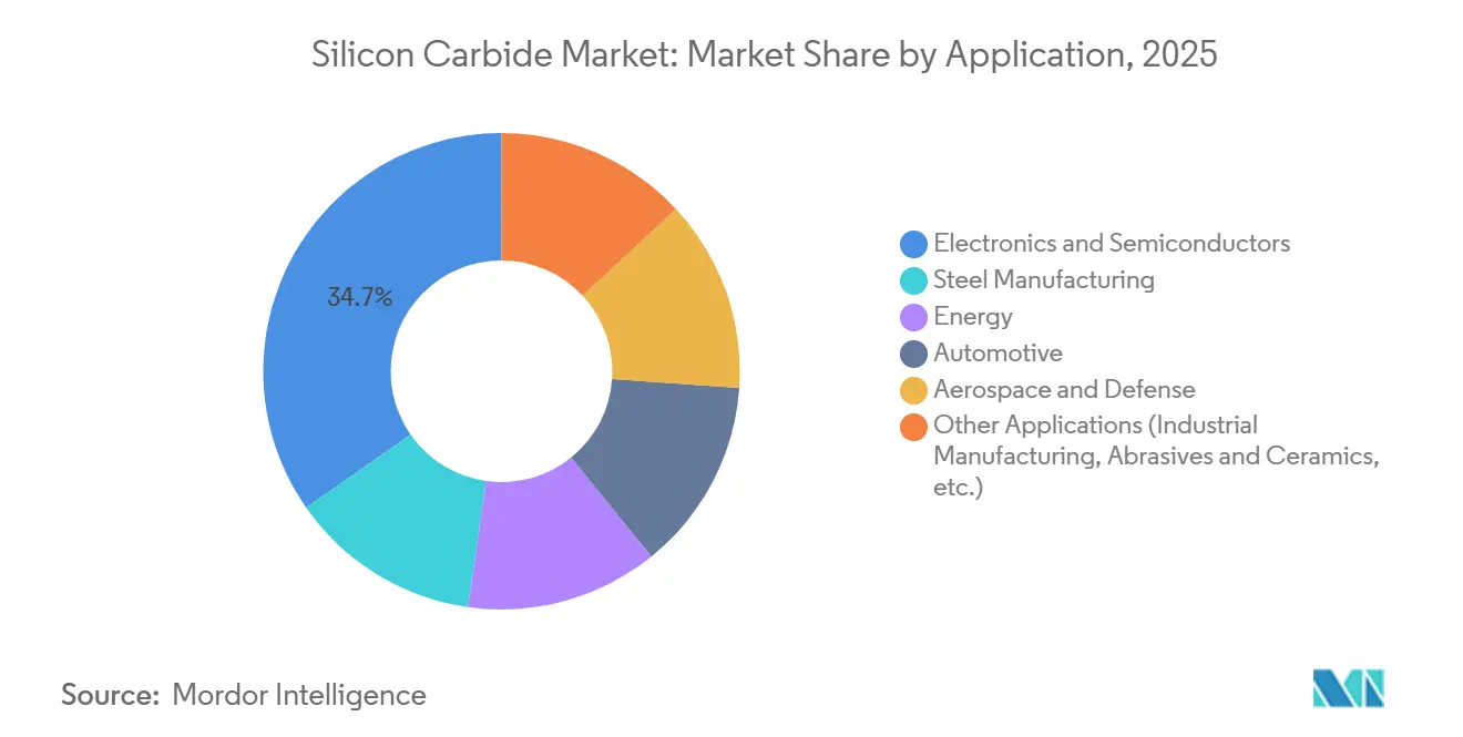Silicon Carbide Market: Market Share by Application