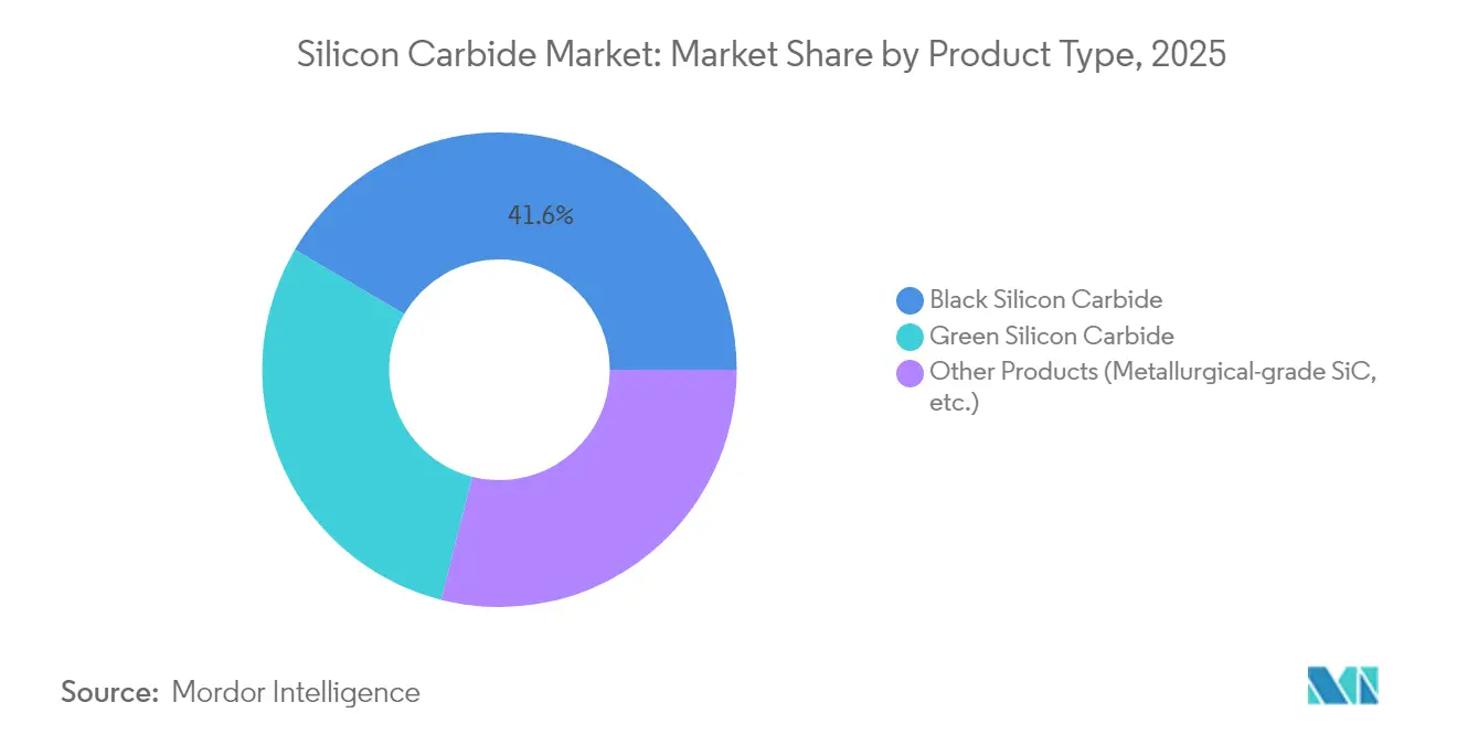 Silicon Carbide Market: Market Share by Product Type, 2025
