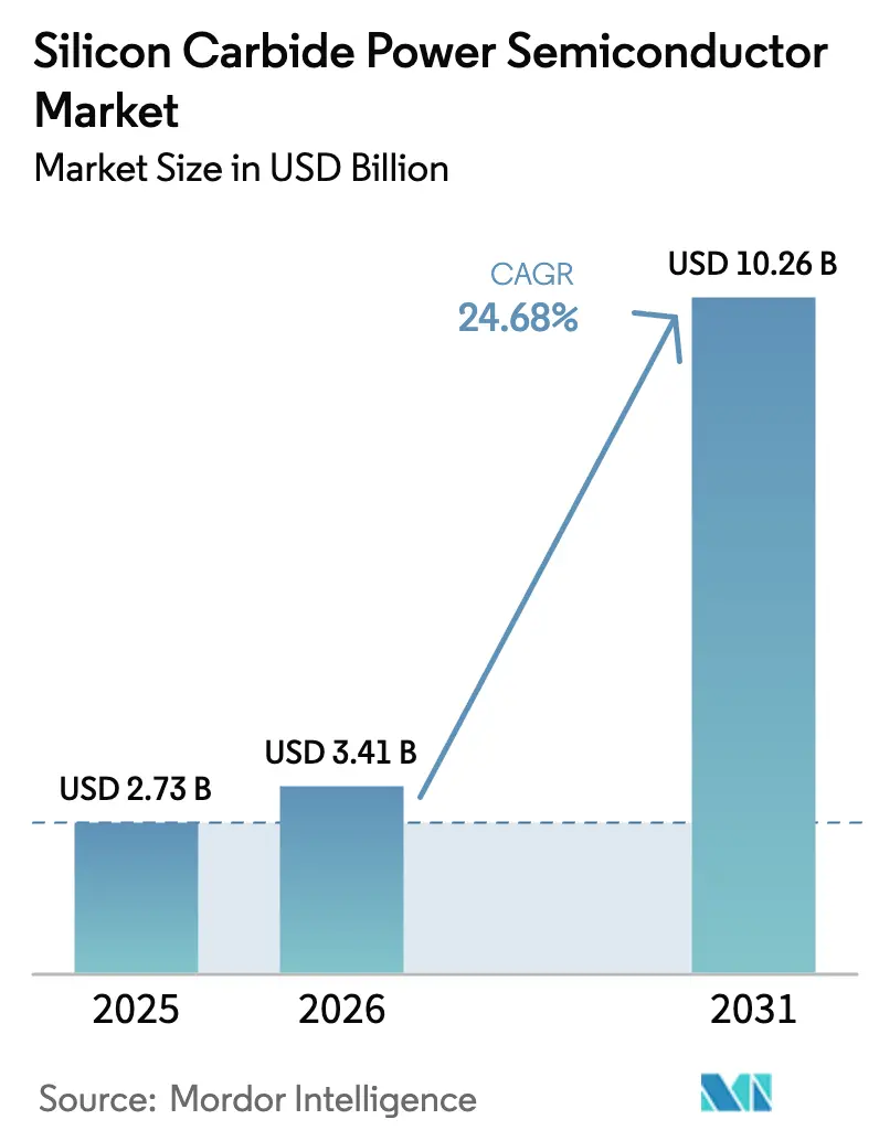 Silicon Carbide Power Semiconductor Market (2025 - 2030)