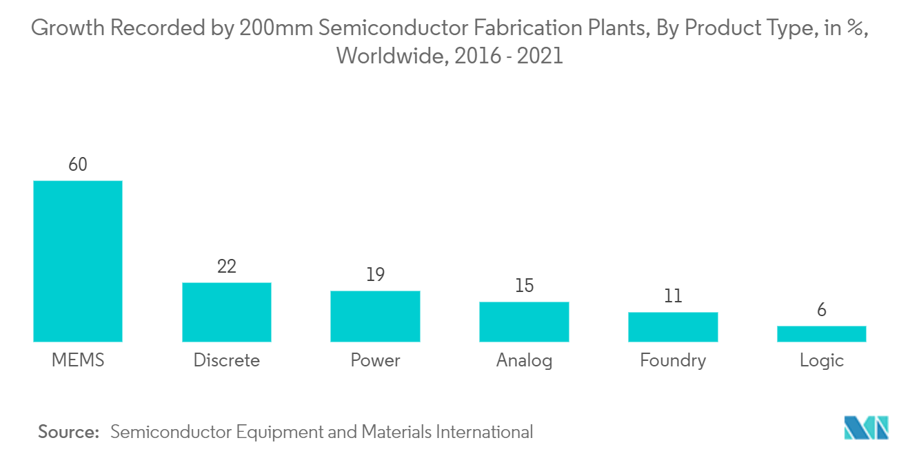 Marché des plaquettes épitaxiales de silicium