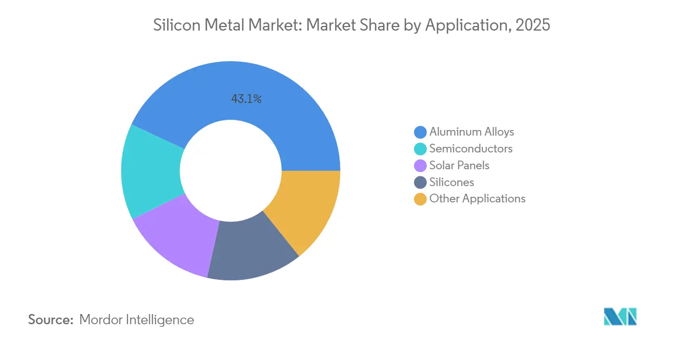 Silicon Metal Market Share by Application, 2025