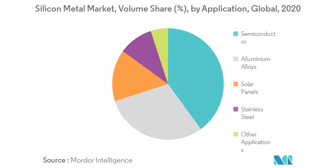 Silicon Metal Market Share