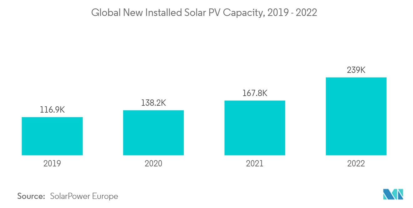 Silicon Metal Market - Global New Installed Solar PV Capacity, 2019 - 2022