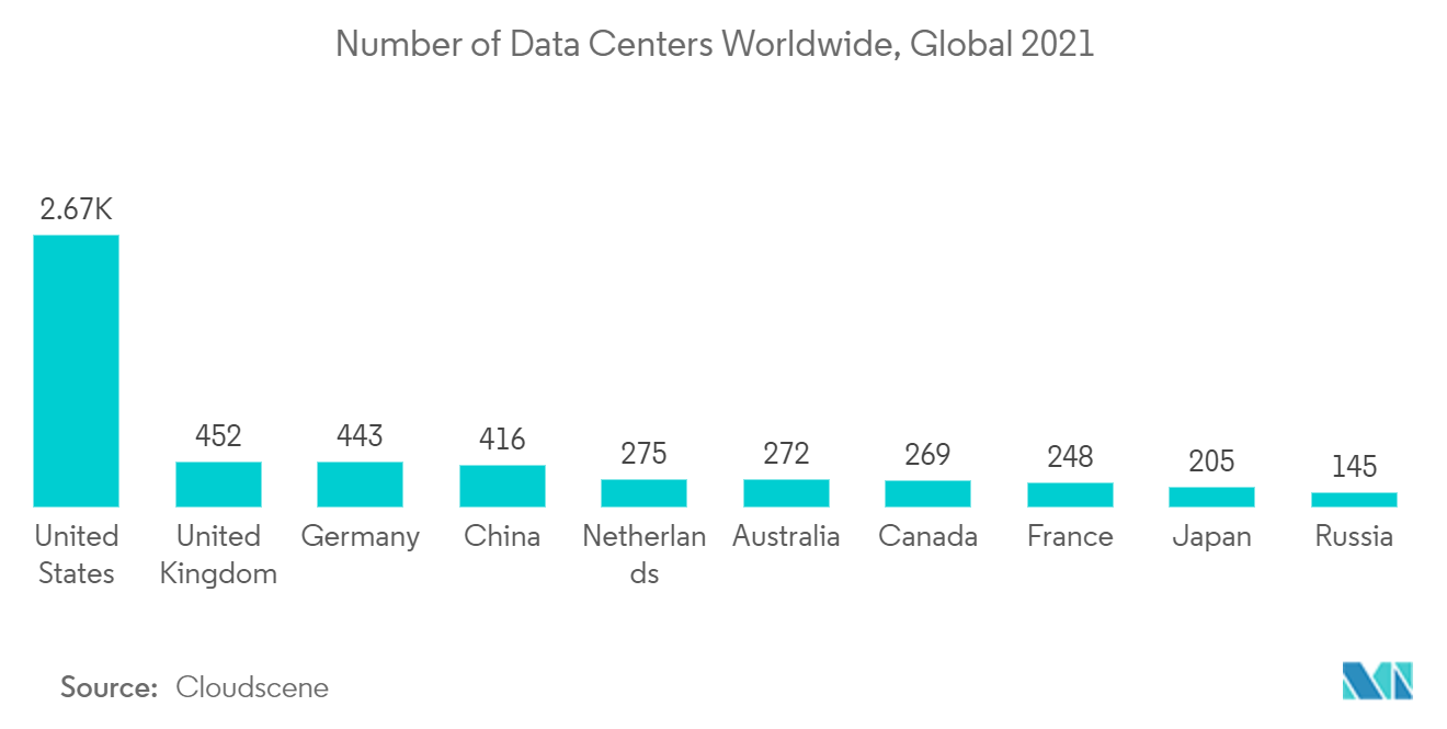 シリコンフォトニクス市場：世界のデータセンター数、2021年