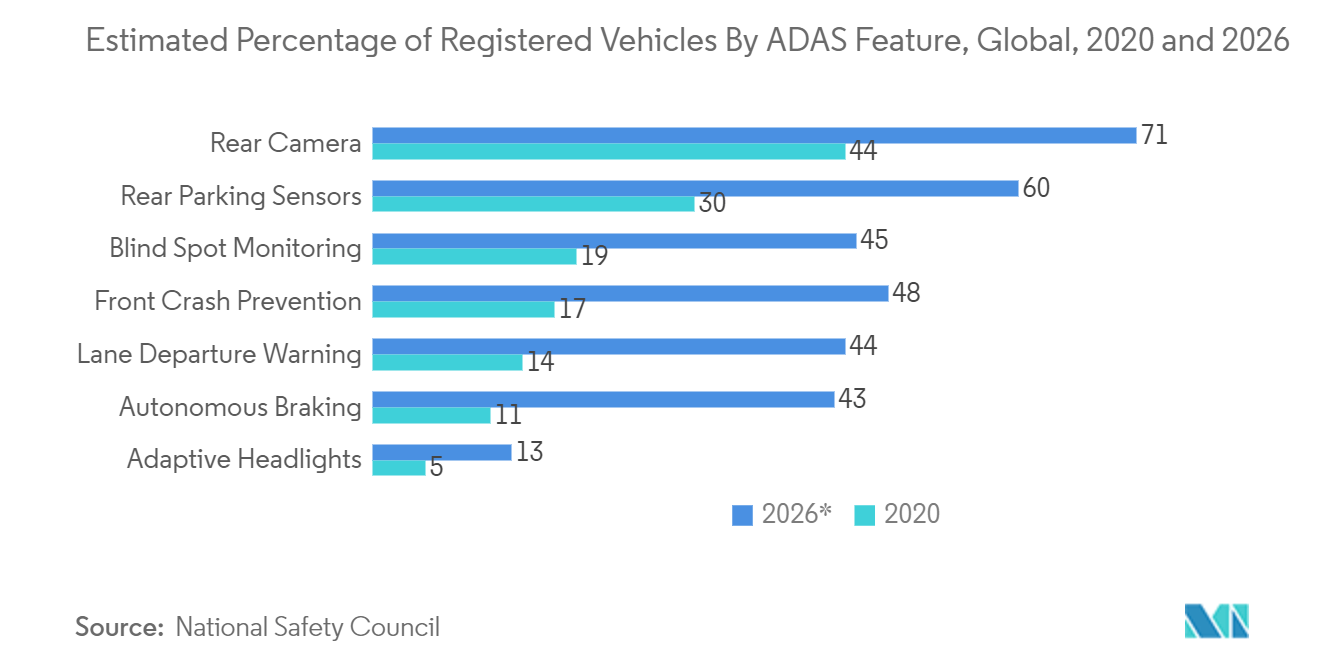 Рынок кремниевой фотоники расчетный процент зарегистрированных транспортных средств по функциям ADAS, глобальный, 2020 и 2026 гг.