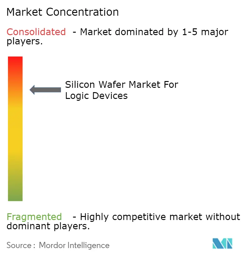 Concentração do Mercado de Wafer de Silício para Dispositivos Lógicos