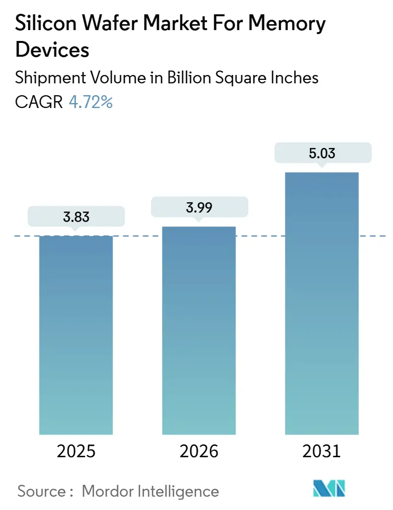 Silicon Wafer Market For Memory Devices Summary