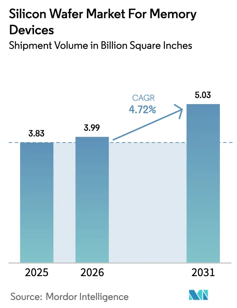Silicon Wafer Market For Memory Devices Summary