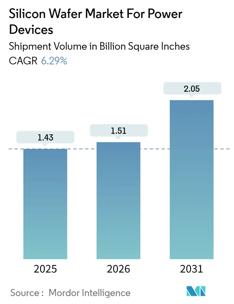 Silicon Wafer Market For Power Devices Summary