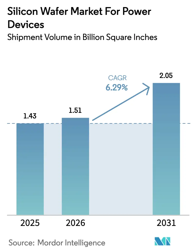 Silicon Wafer Market For Power Devices Summary