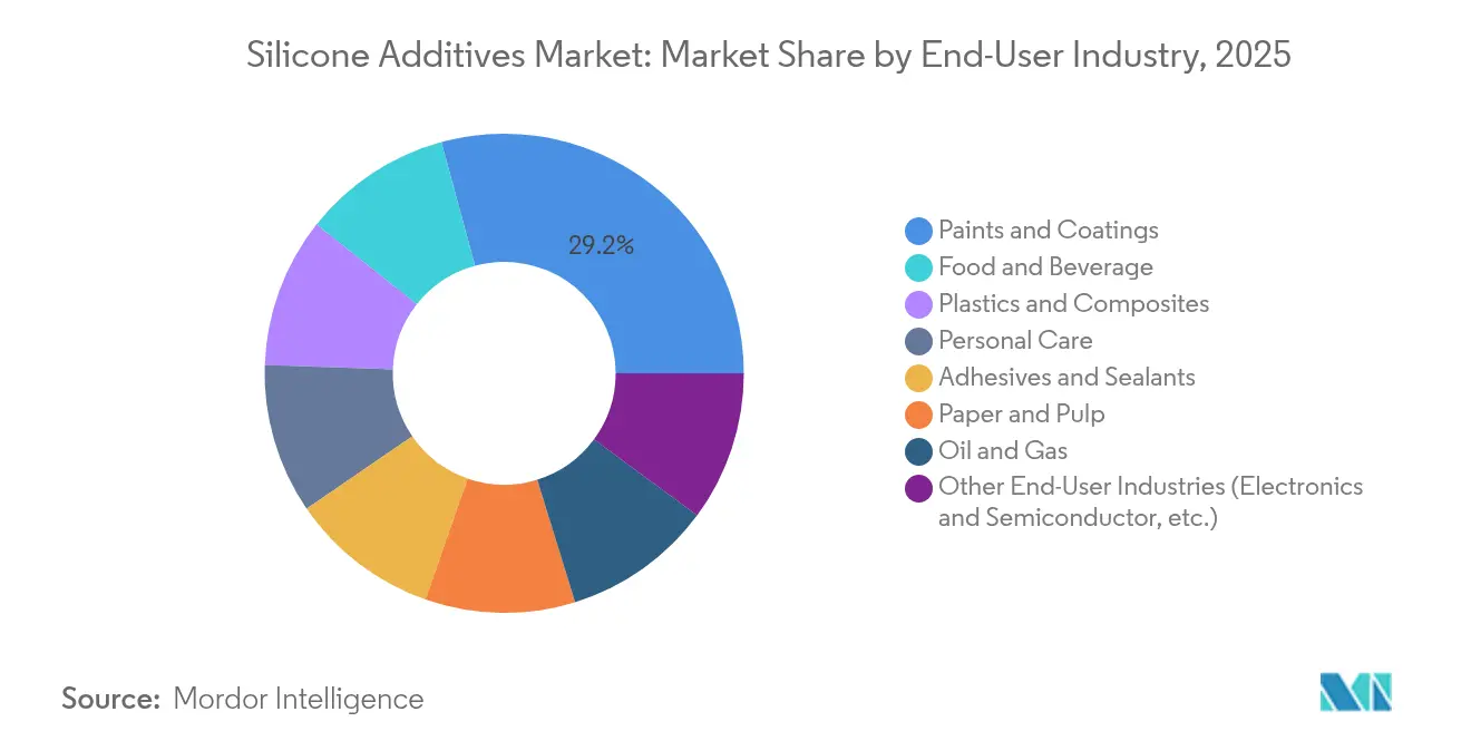 Silicone Additives Market: Market Share by End-User Industry, 2025