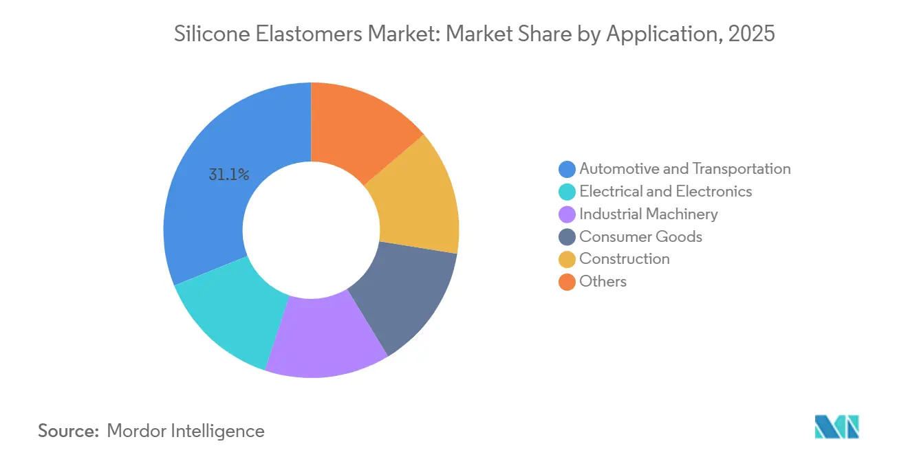 Silicone Elastomers Market Share by Application, 2025