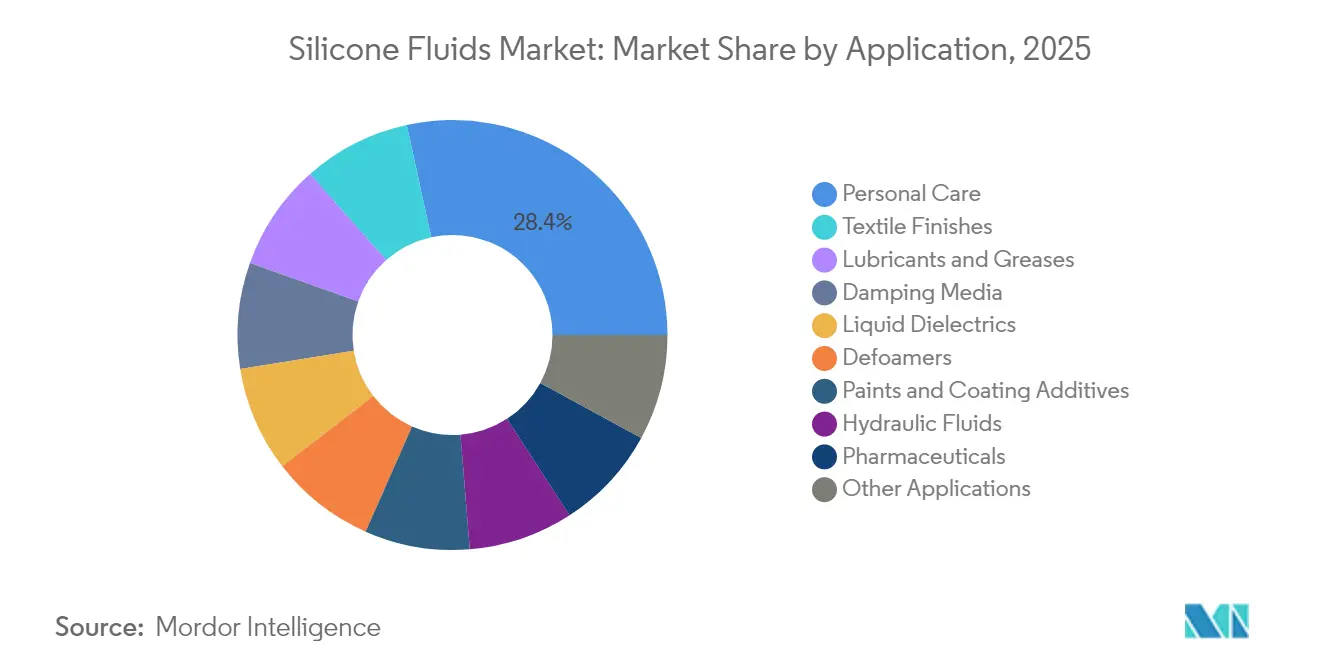 Silicone Fluids Market: Market Share by Application, 2025