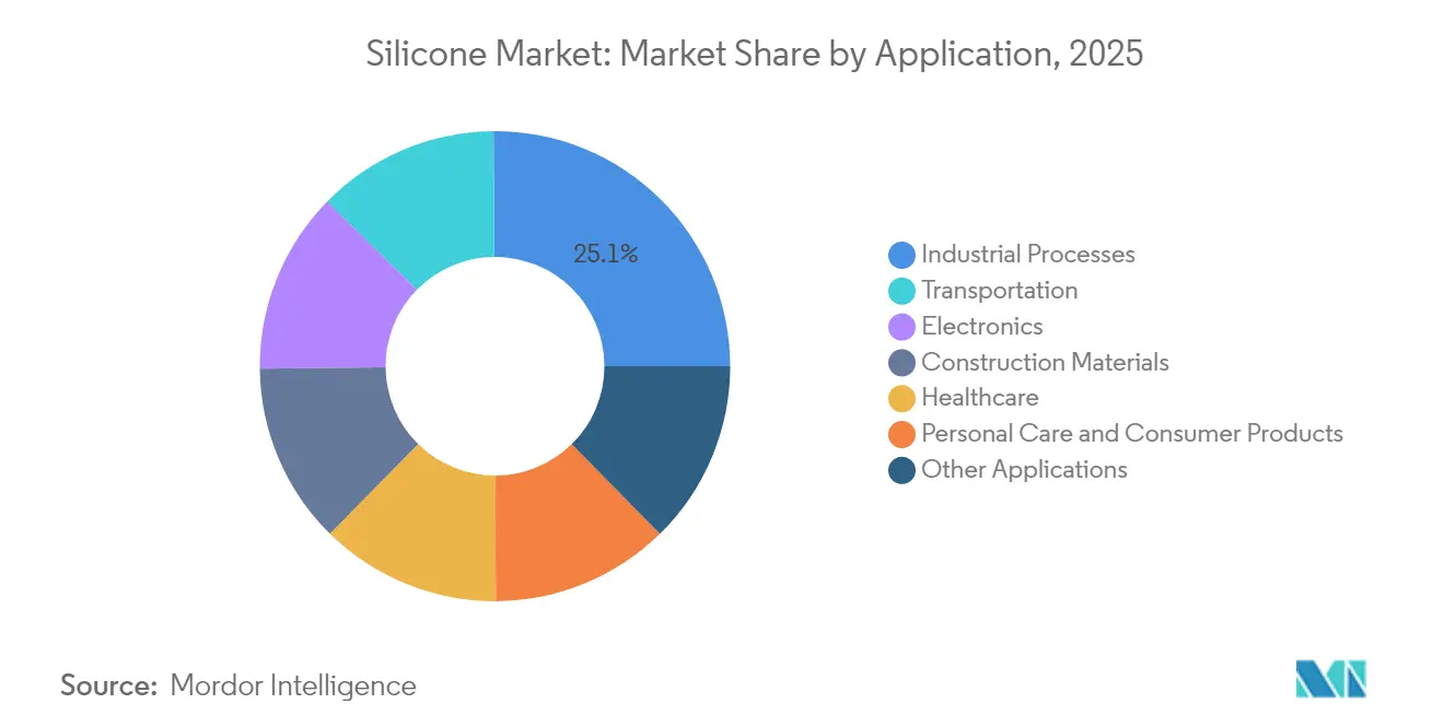 Silicone Market Share by Application, 2025