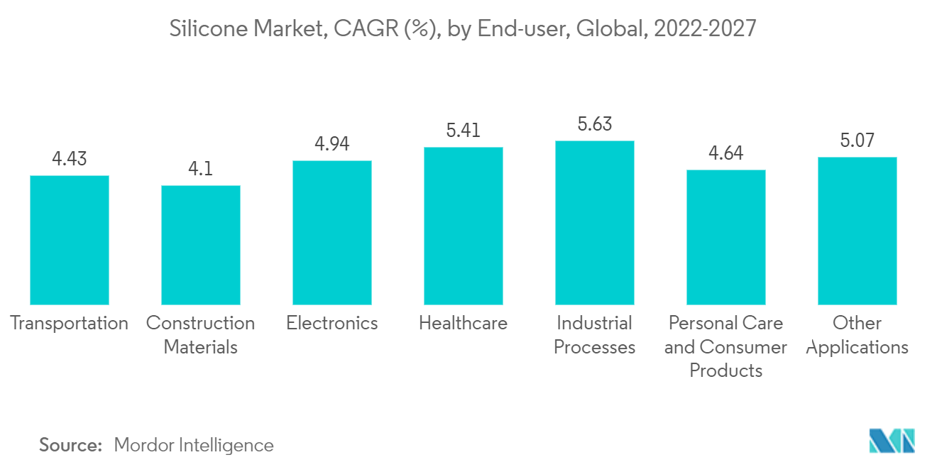 全球有机硅市场复合年增长率 (%)，按最终用户划分，2022-2027 年