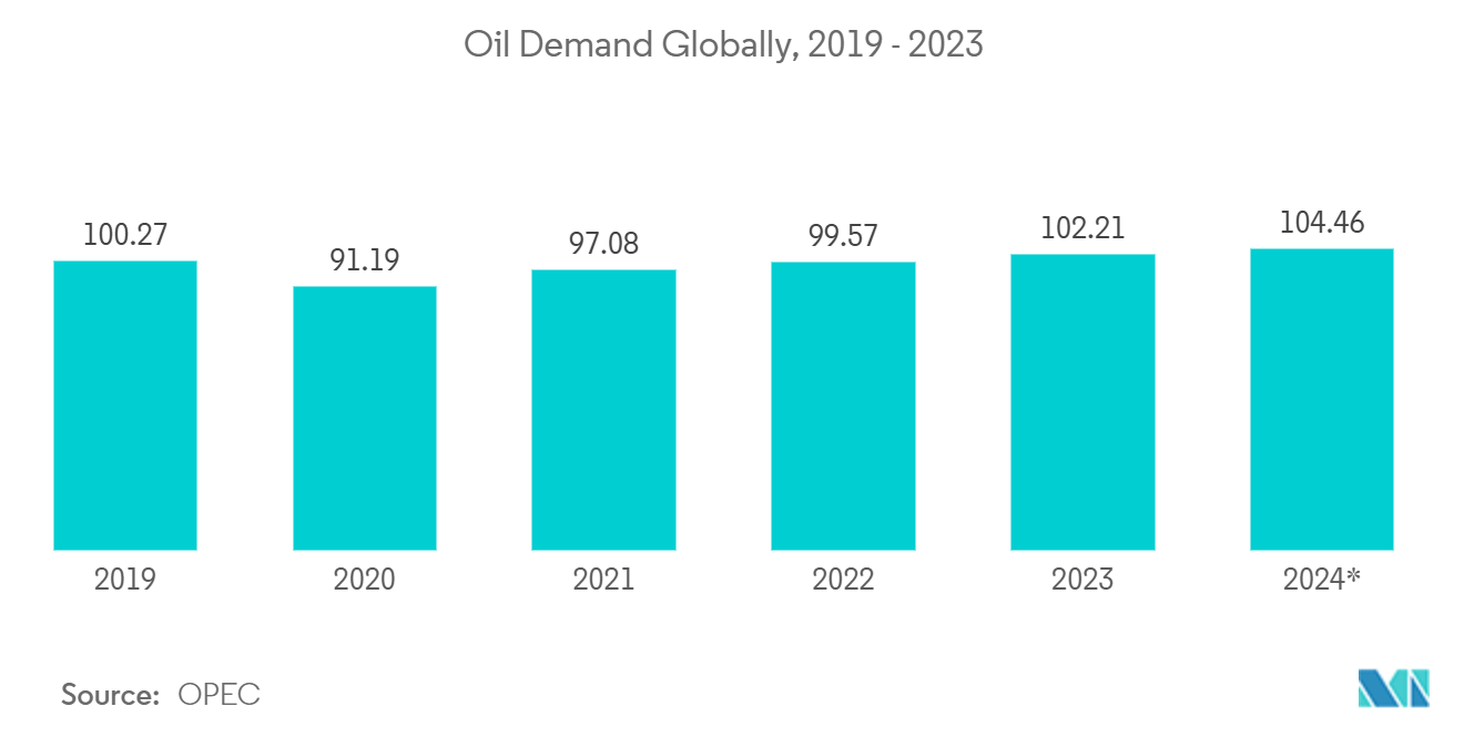 Silicone Market: Oil Demand Globally, 2019 - 2023