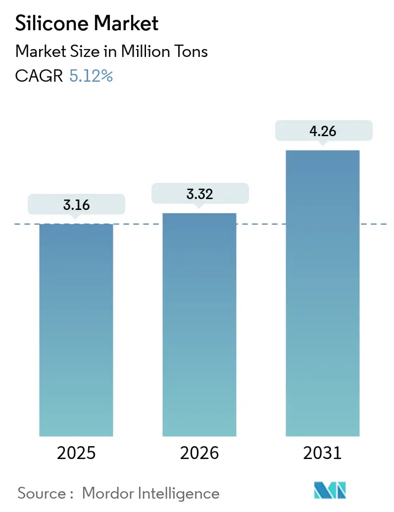 Silicone Market (2025 - 2030)